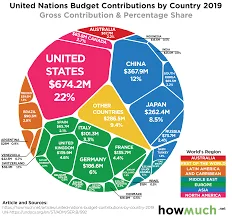 WHO-Funding